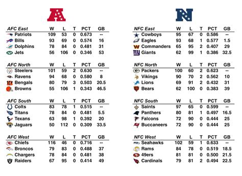 2003 nfl standings chart